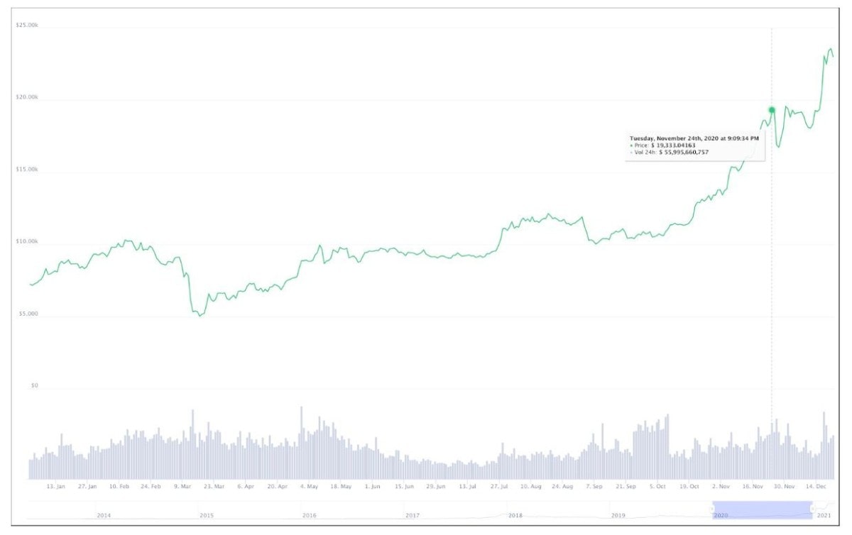 Bitcoin chart in 2020