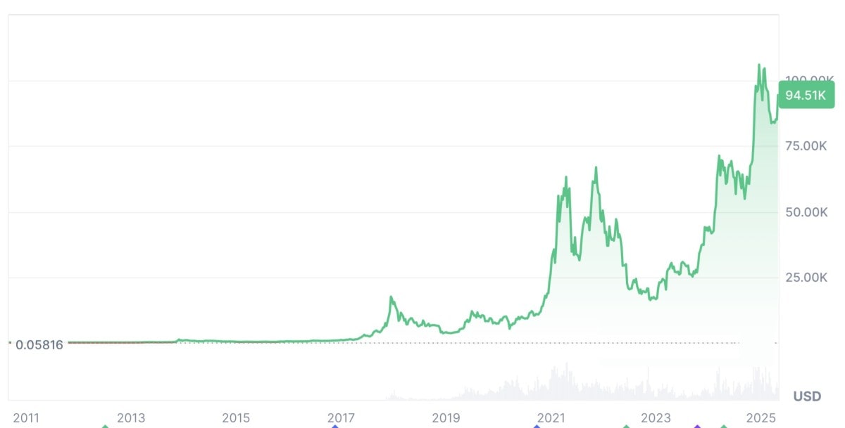 Bitcoin chart in 2024