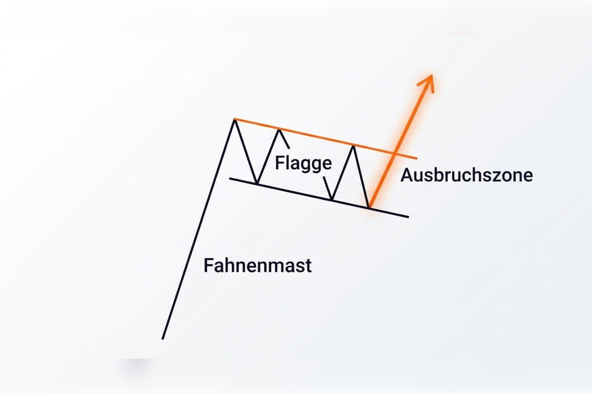 Beschriftetes Liniendiagramm einer Bullenflagge mit Fahnenmast, Flagge und Ausbruchszone