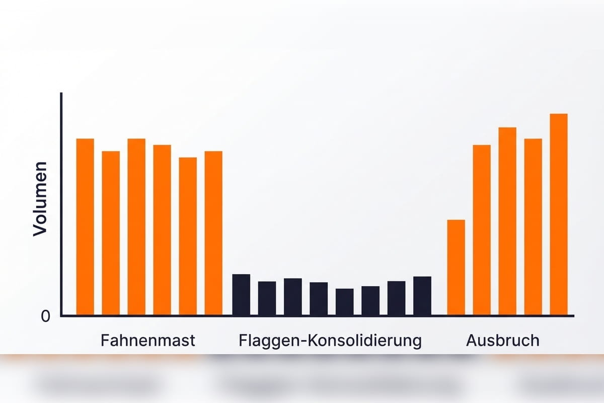Bar chart showing the three-phase trading volume progression of a bull flag