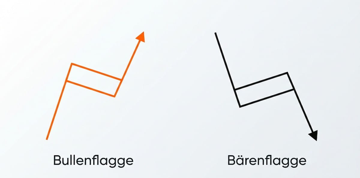 Gegenüberstellung von Bullenflagge und Bärenflagge als schematisches Liniendiagramm