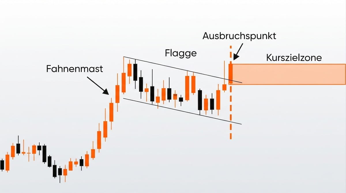 Annotiertes EUR/USD-Tageschart mit Bullenflaggen-Formation, Fahnenmast, Ausbruch und Kurszielzone