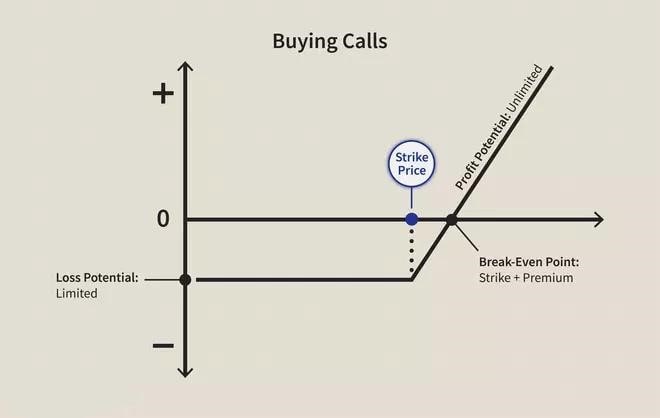 Graph for buying calls