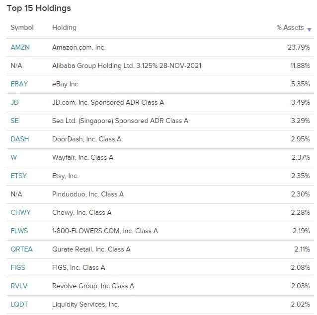 Top 15 holdings of ProShares online retail ETF