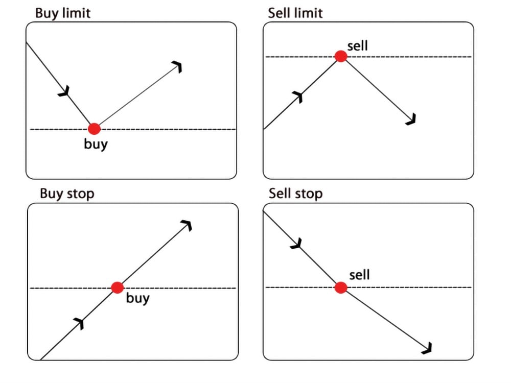 Stock order types