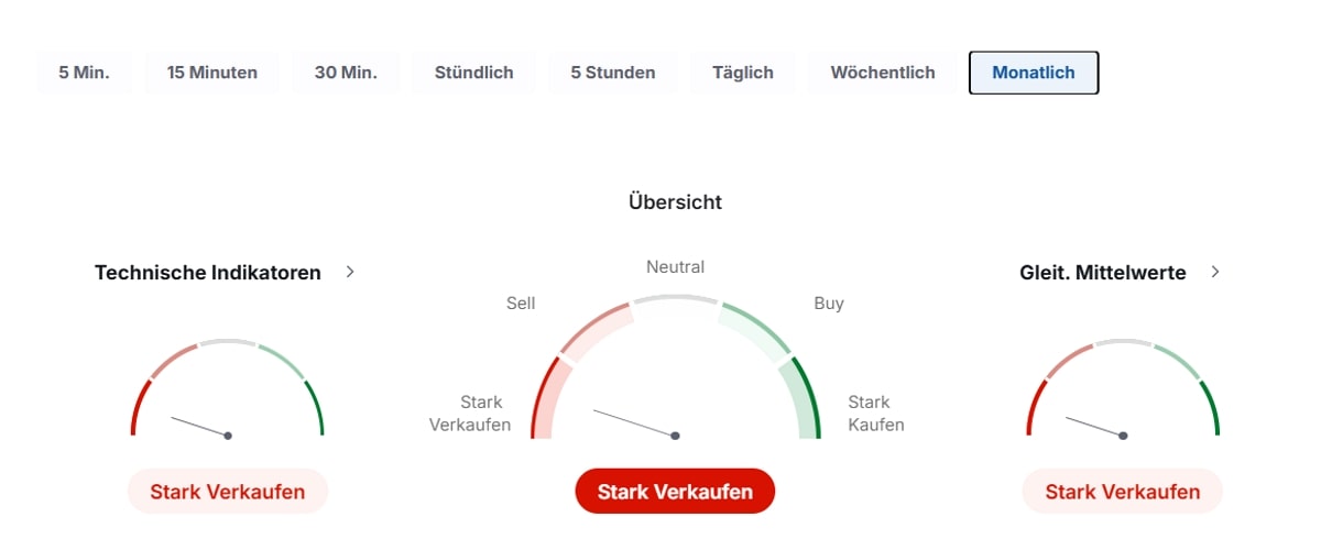 Technische Analyse von Canopy-Growth-Prognose