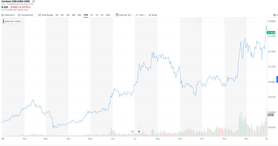 Évolution du prix de Cardano en 2020