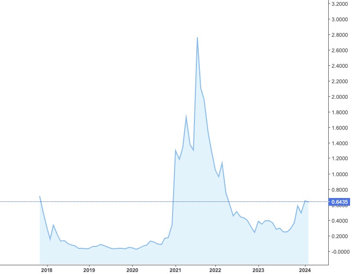 Gráfico de precios de Cardano ADA desde su lanzamiento al mercado hasta 2024