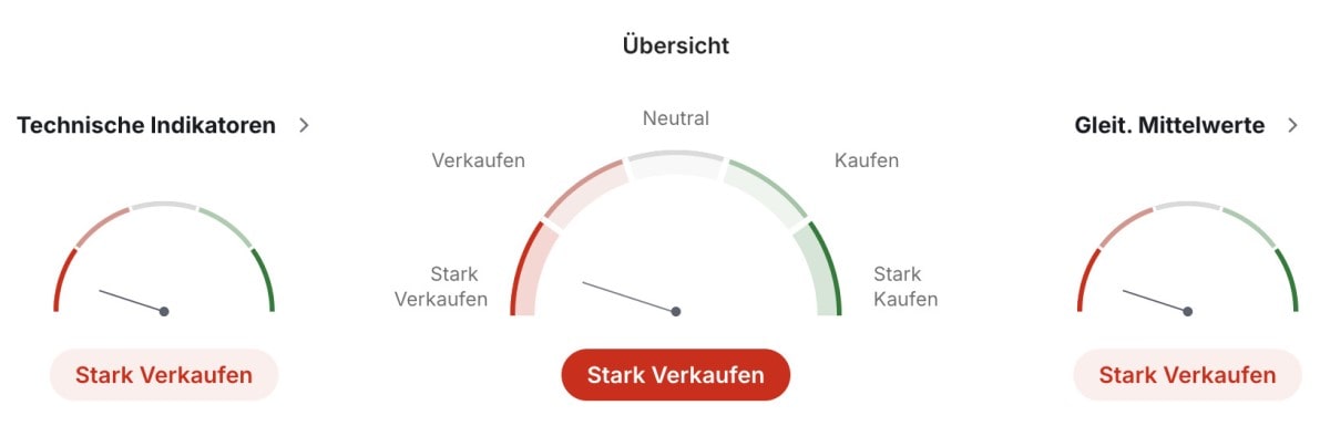 Technische Analyse Cardano