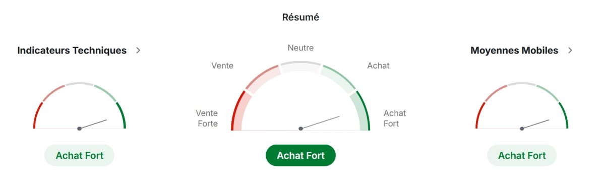 Analyse technique du prix de ADA