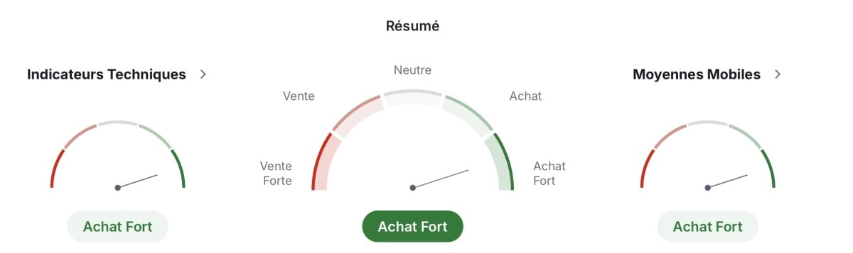 Analyse technique du prix de ADA