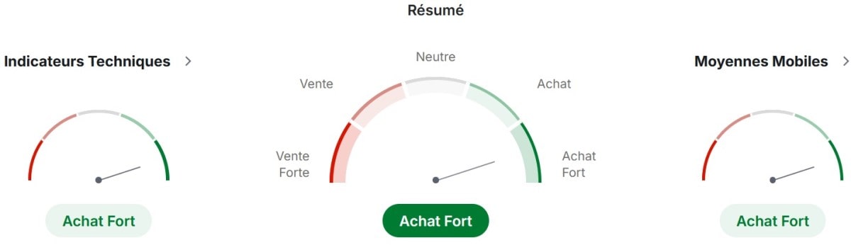 Analyse technique du prix de ADA