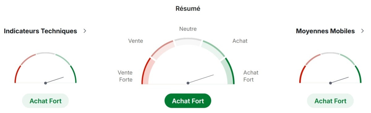 Analyse technique du prix de ADA