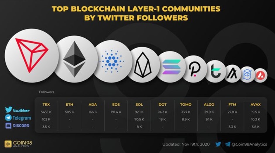 Twitter-Statistiken der Blockchain-Community