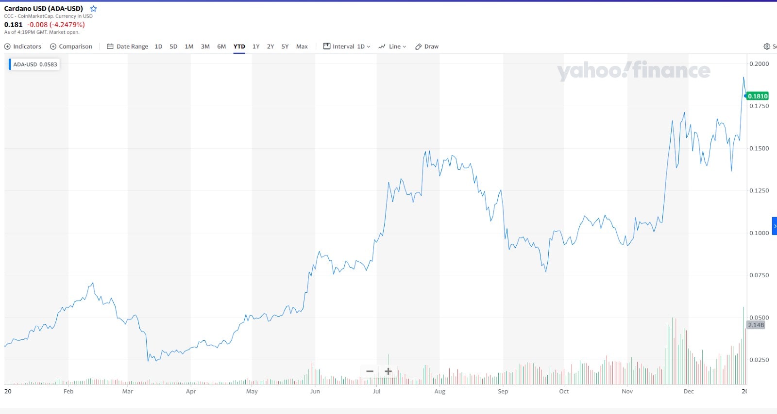 Cardano price performance in 2020