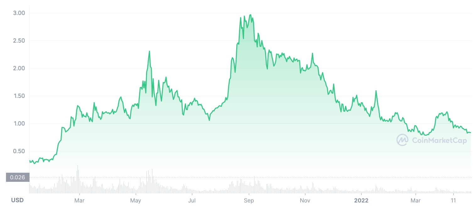 Cardano price performance in 2021-2022