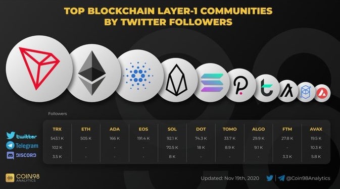 Blockchain community Twitter stats