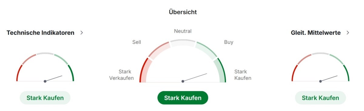 Chainlink Technische Analyse