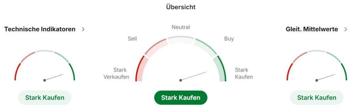 Chainlink Technische Analyse