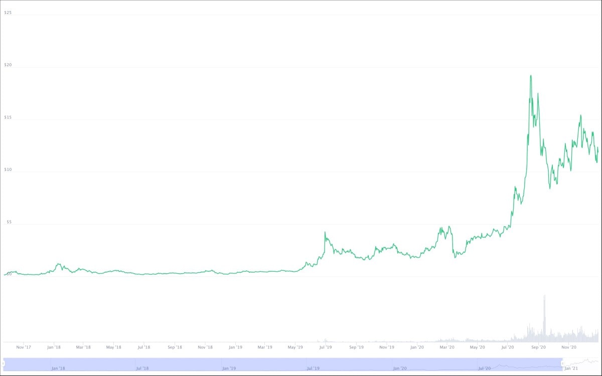 Chainlink price history