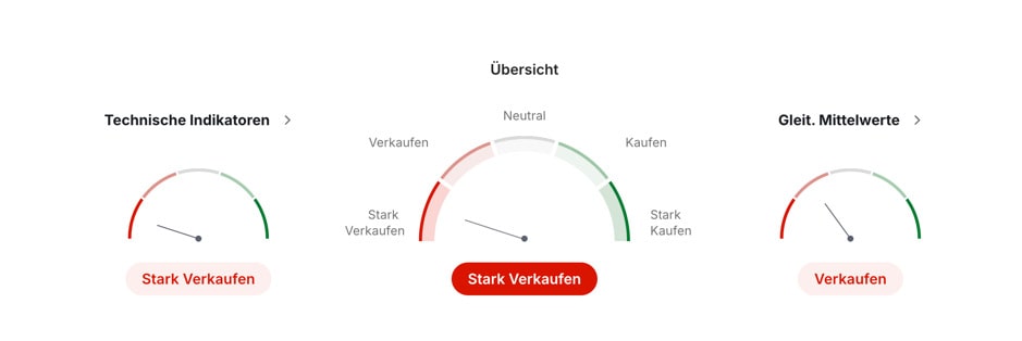 Chainlink Technische Analyse