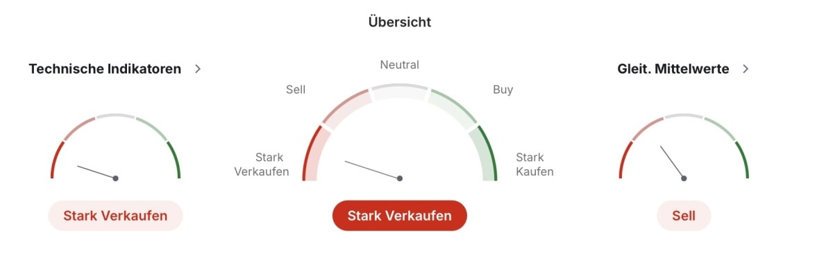 Technische Zusammenfassung für einen Wochenchart