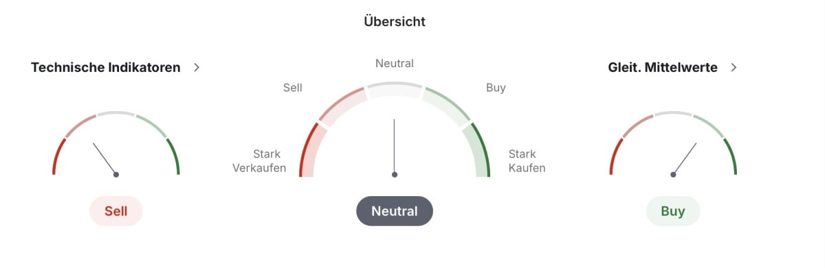 Technische Zusammenfassung für einen Monatschart