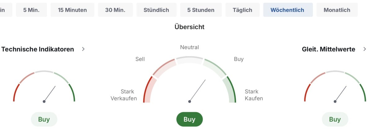 Technische Zusammenfassung für einen Wochenchart