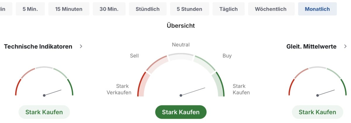 Technische Zusammenfassung für einen Monatschart