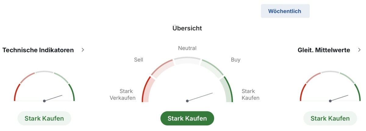 Technische Zusammenfassung für einen Wochenchart