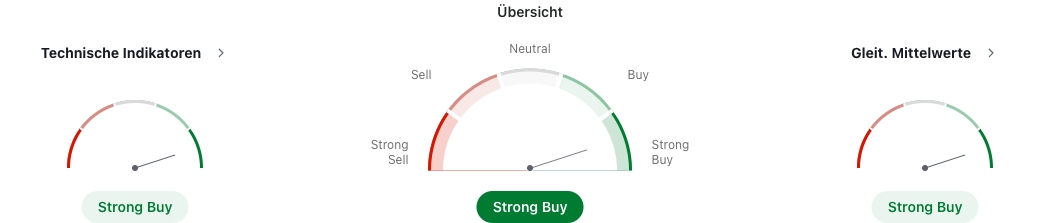 Markieren Sie Unterstützungs- und Widerstand Niveaus: Suchen Sie in der Preishistorie nach Punkten, an denen der Kurs wiederholt abgeprallt ist oder stagniert hat. Diese Niveaus dienen als potenzielle Einstiegs- oder Ausstiegspunkte und helfen bei der Einschätzung von Risikoverhältnissen.