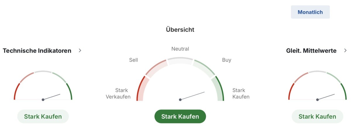 Technische Zusammenfassung für einen Monatschart