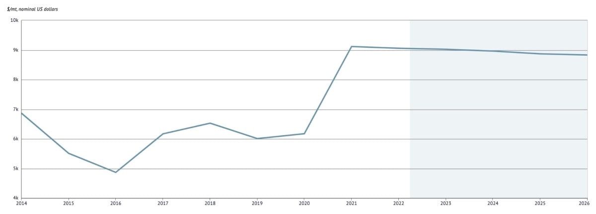 FMI : Prévisions du prix du cuivre, 2014-2026