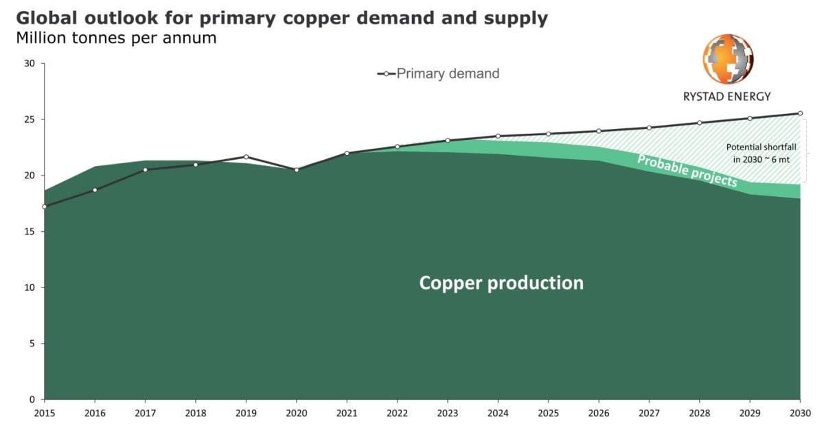 Global outlook for primary copper demand and supply
