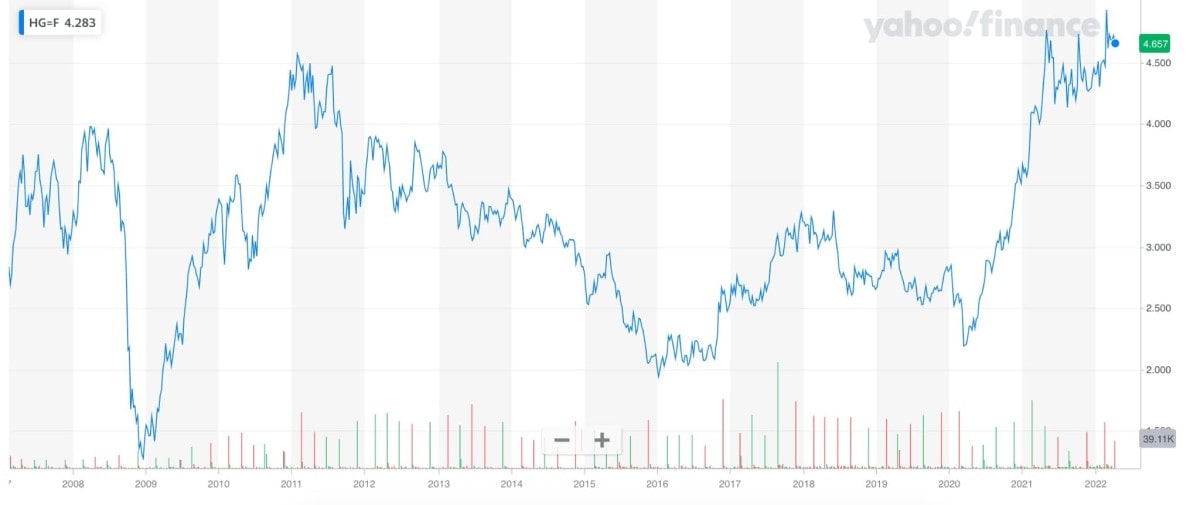 Copper price chart 2017-2022 