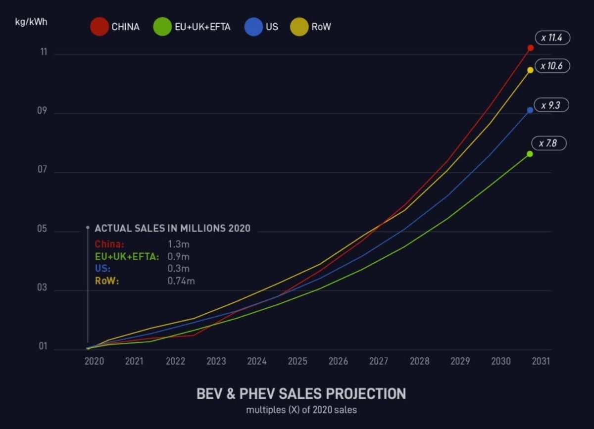  BEV and PHEV car sales forecast