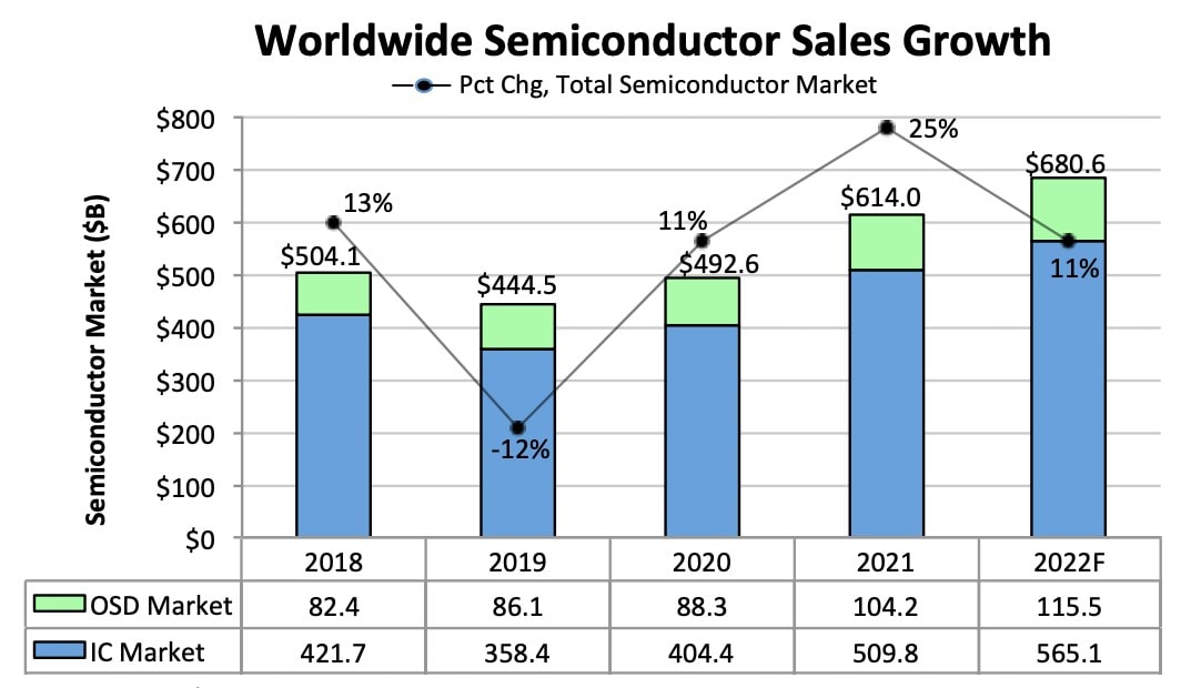 Prévisions de croissance des ventes mondiales de semi-conducteurs