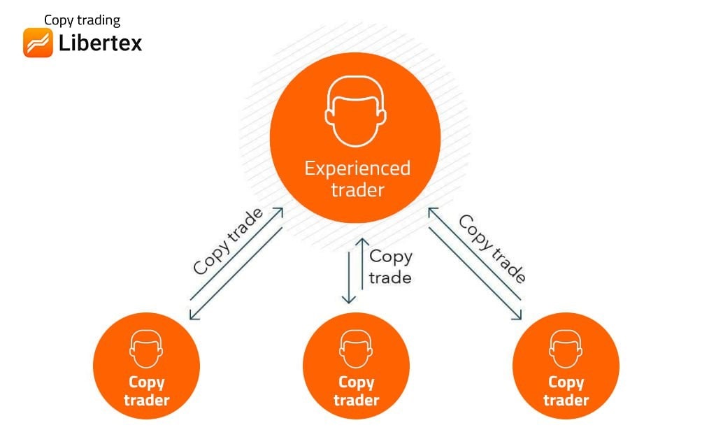 schéma illustratif du fonctionnement du copy trading 