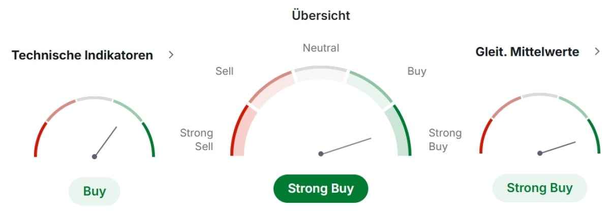 Technische Analyse der CRCL-Preise