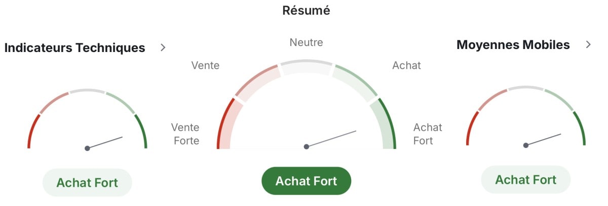 Indicateurs techniques du Crédit Agricole