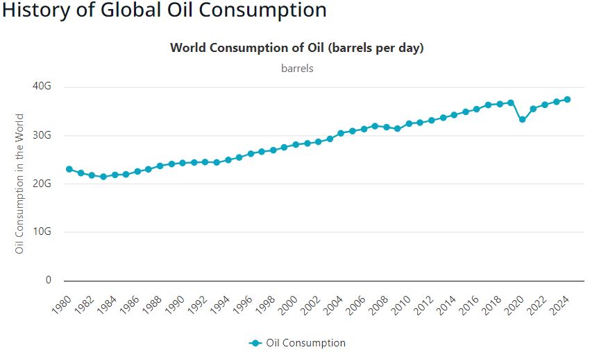 Global consumption of oil from 1970 to 2024
