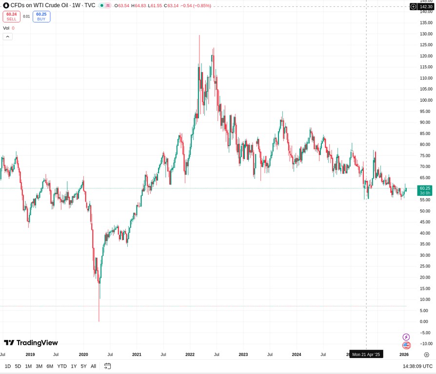 Historical price of crude oil