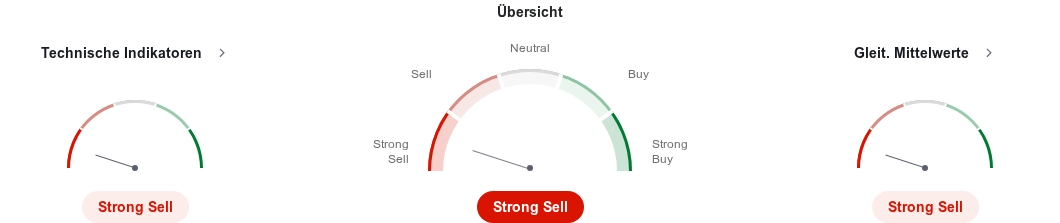 Technische Analyse der Mercedes-Aktie