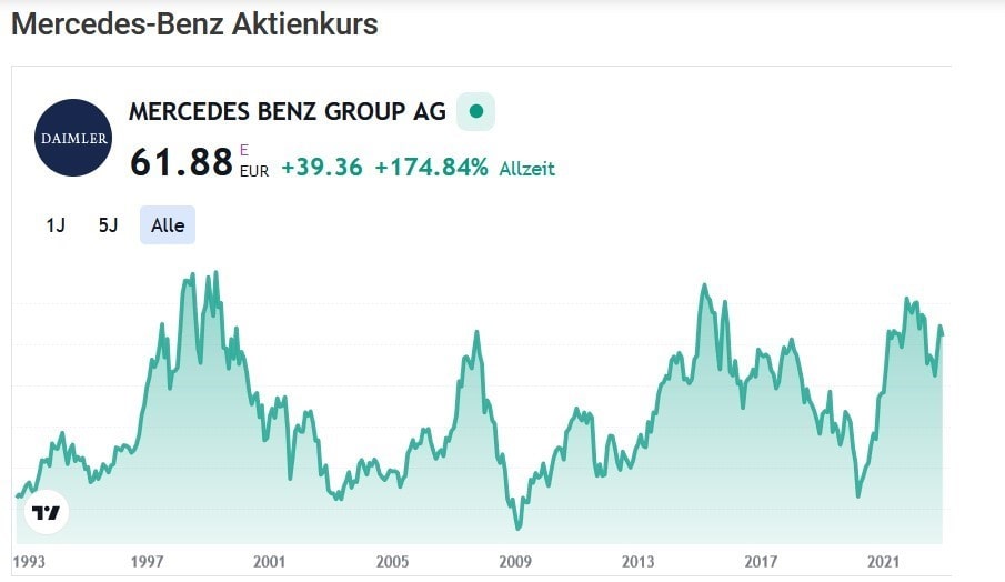 Mercedes Benz Group AG Aktie-Chart” Quelle: TradingView