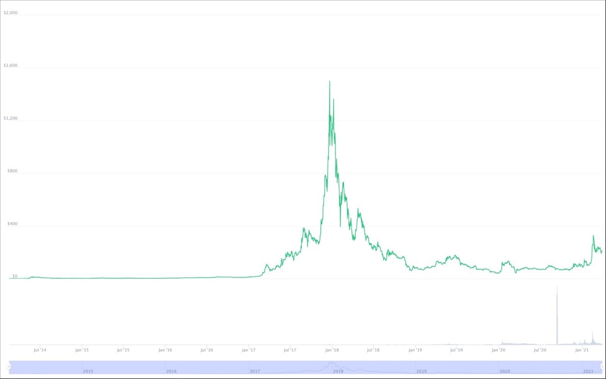 Dash historical prices