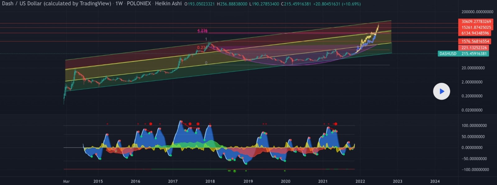 dash crypto price prediction 2022