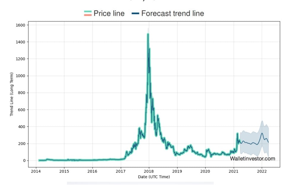 The Graph Crypto Price Prediction Walletinvestor / Binance ...