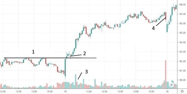 Momentum trade example Facebook's stock price