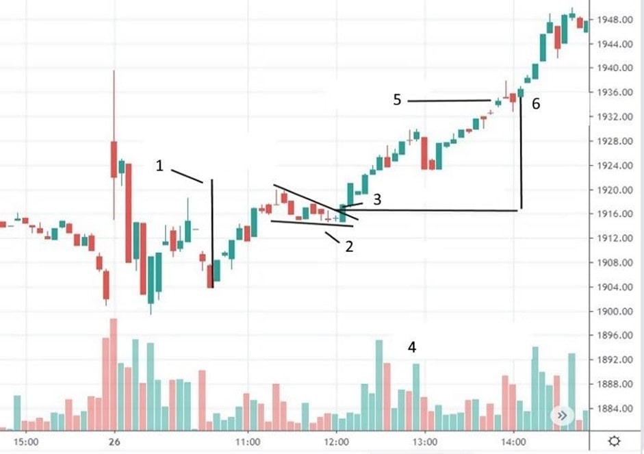 Pattern trade example