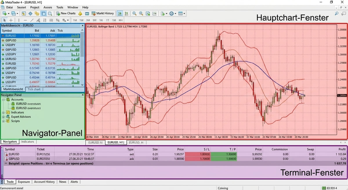 MetaTrader 4 interface with key functional areas highlighted